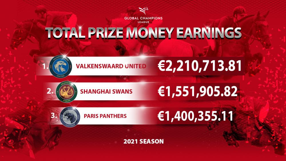 Countdown is On to the €6 million GCL Super Cup as Prague Hosts World’s Top Riders and Teams 1 GCL Final