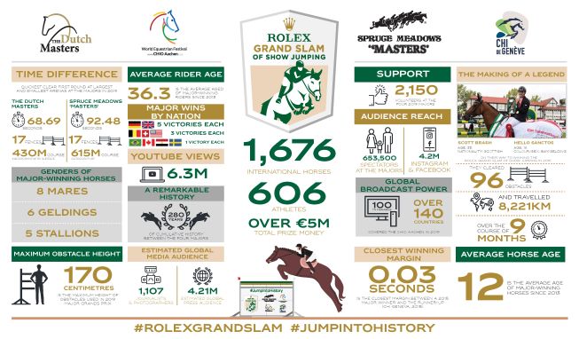 THE ROLEX GRAND SLAM OF SHOW JUMPING IN NUMBERS 1 rolex 2