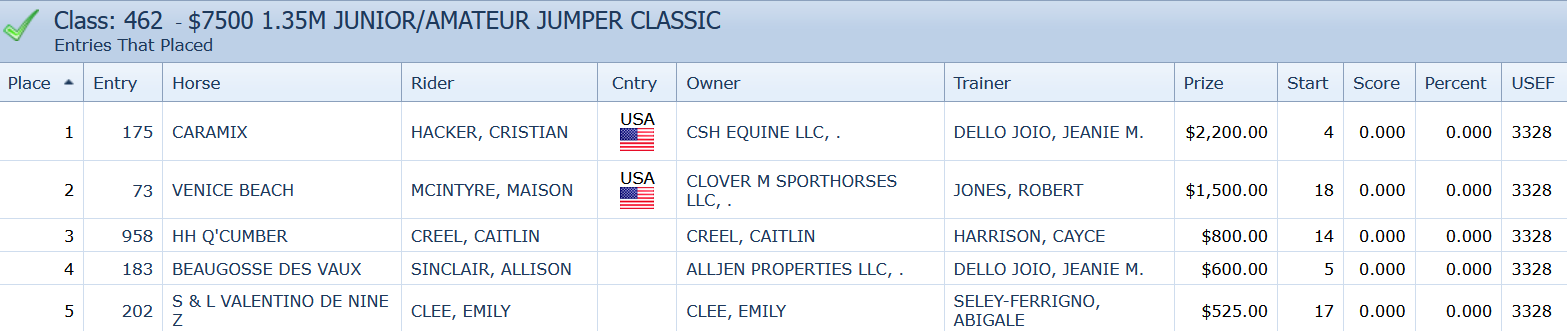 Joao Eduardo Ferreira De Carvalho vince l'Old Salem Farm Grand Prix CSI3* 4 immagine 2