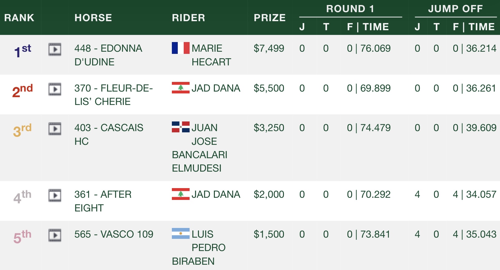 Marie Hecart brilla nel suo ritorno a Wellington, conquistando il Gran Premio da 24.999 $ 2 IMG 1977