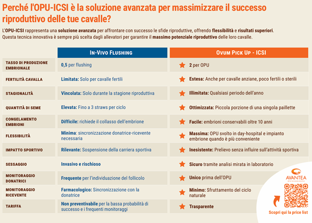 Fieracavalli: incontro con Avantea, leader in biotecnologie avanzate per la riproduzione assistita e ricerca biomedica 2 OPU ICSI