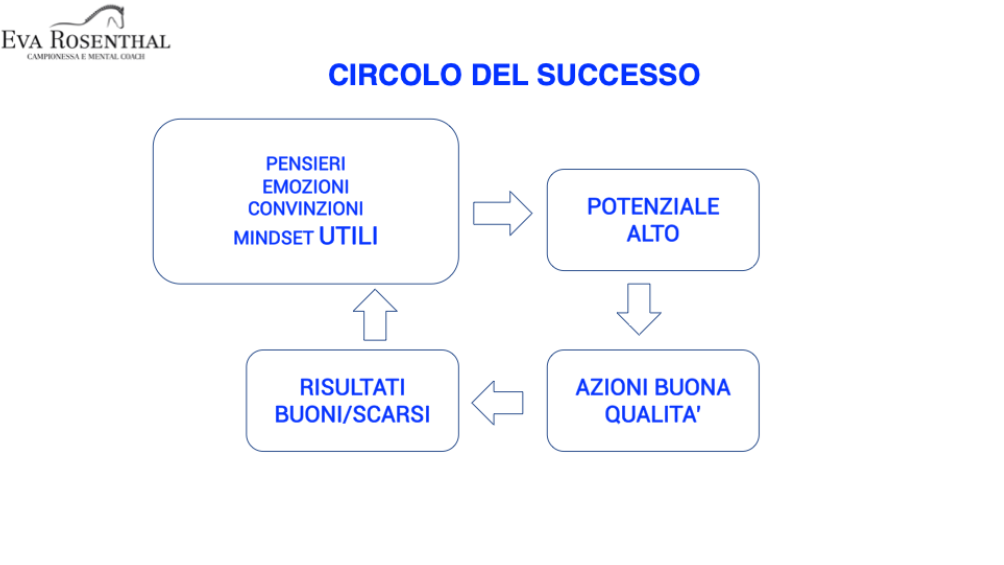Il circolo del successo: mental coaching per vincere negli sport equestri 3 immagine 2